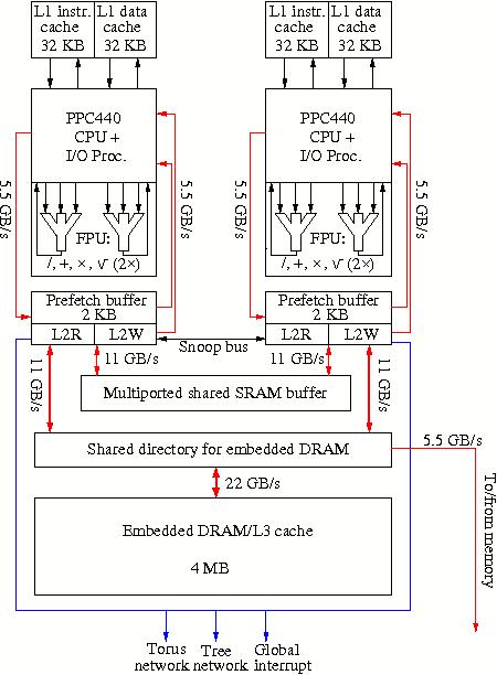 Block diagram of an IBM BlueGene/L processor chip
