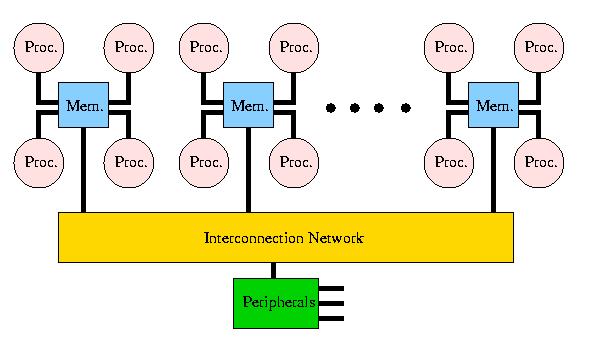 Figure of a ccNUMA system