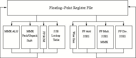 Intel Xeon floating-point unit