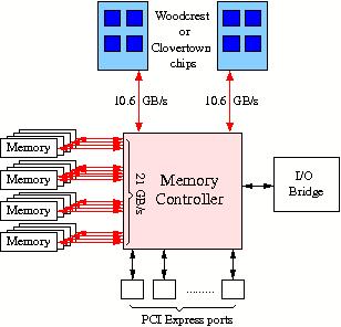Diagram of the connection of the memory to Woodcrest or
Clovertown processors