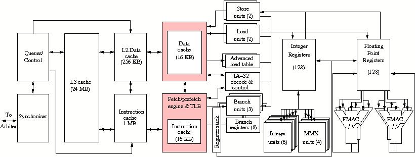 Block diagram of the Intel Itanium 2
