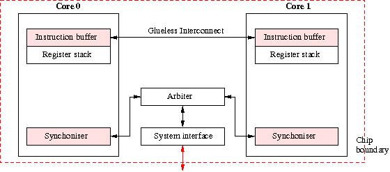 Block diagram of 2 processor cores on a Montecito chip