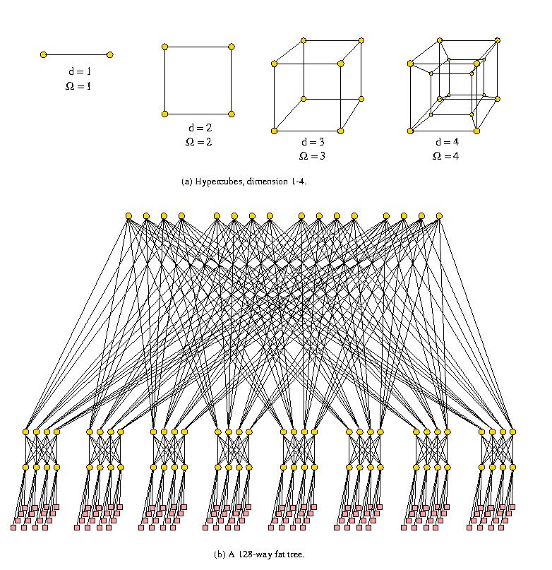 Some often used networks for DM machine
types