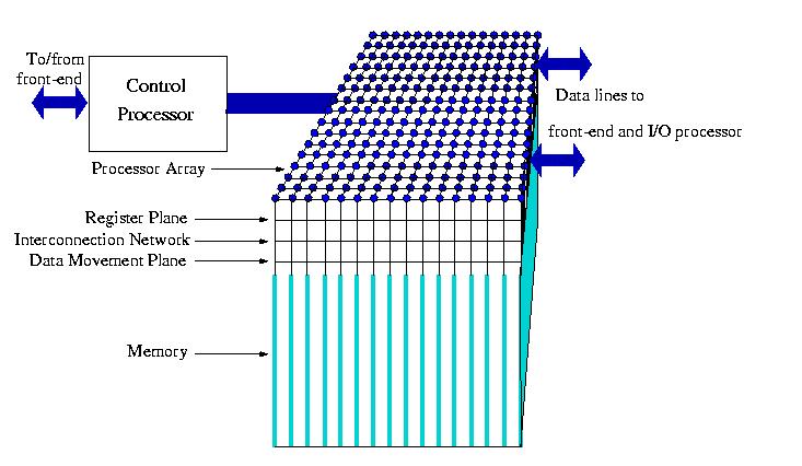 Figure of processor array system