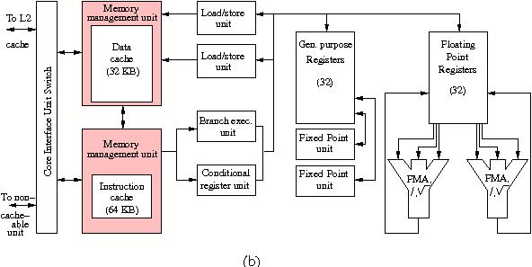 Diagram of the IBM POWER5+ processor core