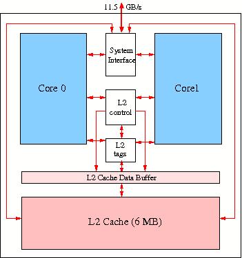 Block diagram of the Fujitsu SPARC64 VI processor chip.
          Two cores share the L2 cache