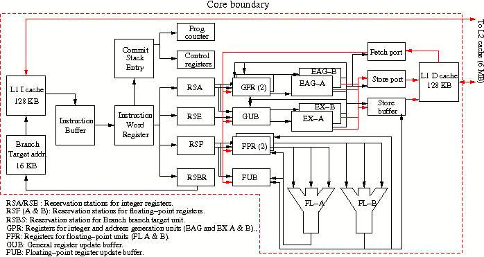 Block diagram of the Fujitsu SPARC64 VI processor core.