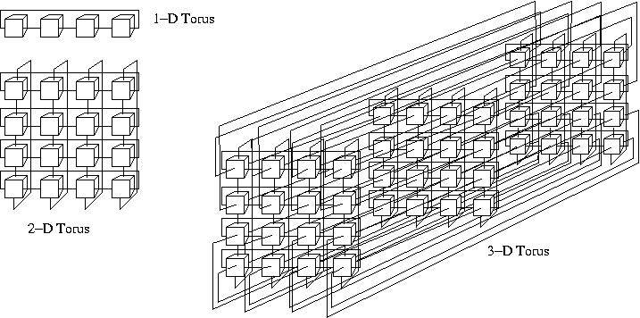 Figure of SCI networks arranged as 1-D, 2-D, and 3-D toruses.